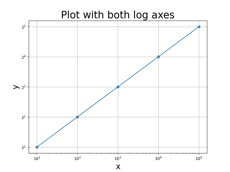 gráfico com escala logarítmica em ambos os eixos utilizando a função xscale e yscale